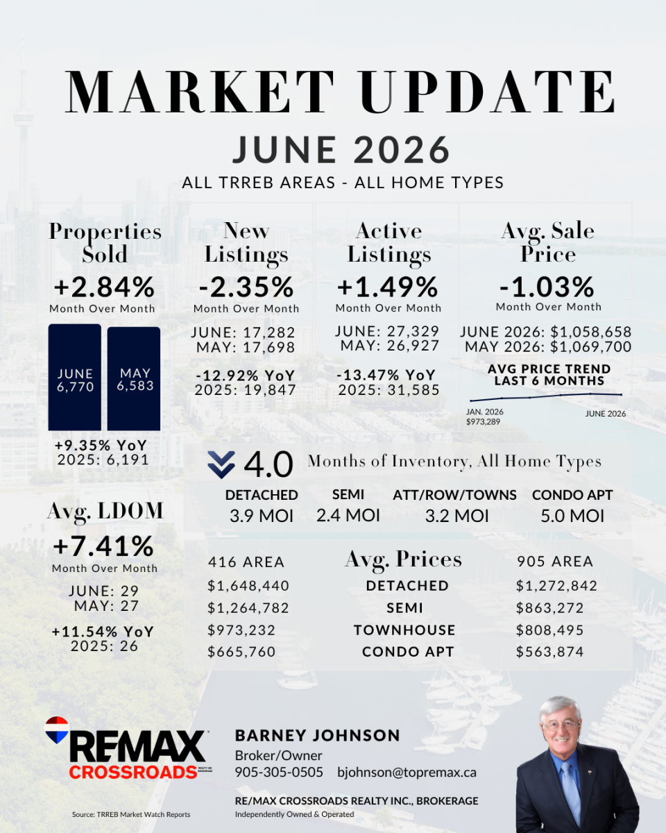 TRREB Market Watch June 2026 - month-over-month and year-over-year real estate statistics for the Greater Toronto Area