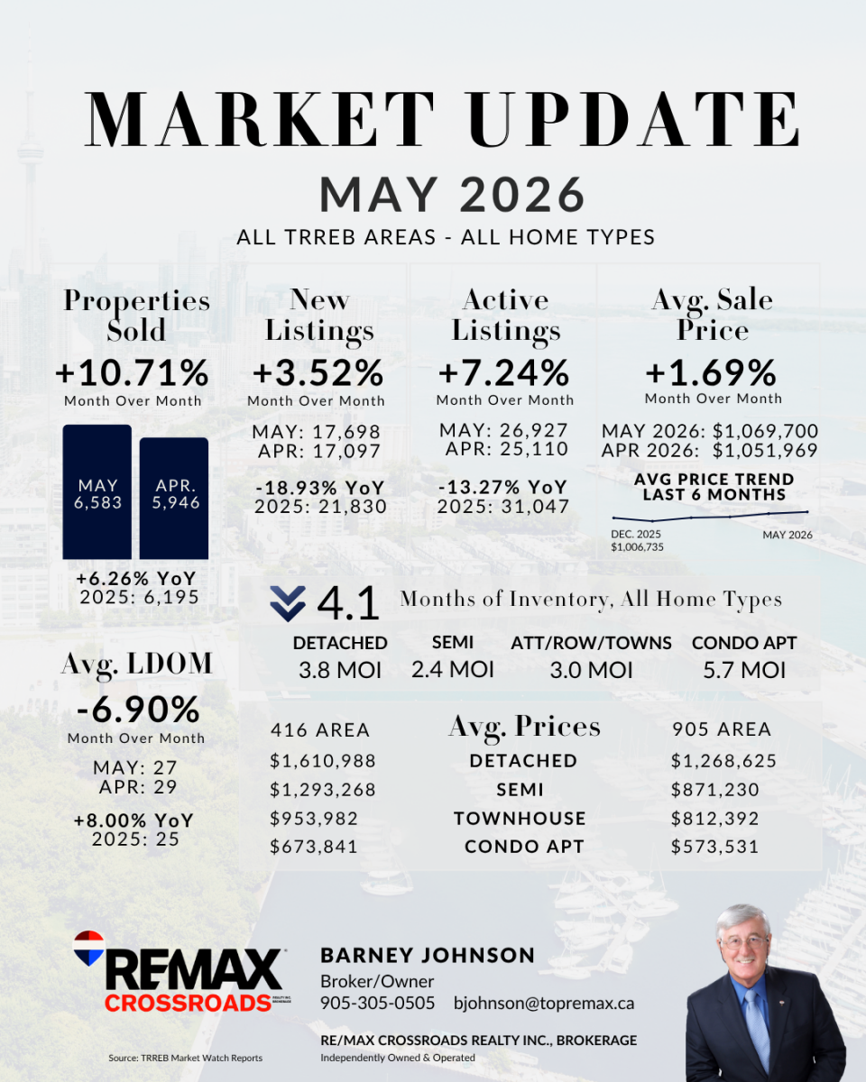 TRREB Market Watch May 2026 - month-over-month and year-over-year real estate statistics for the Greater Toronto Area
