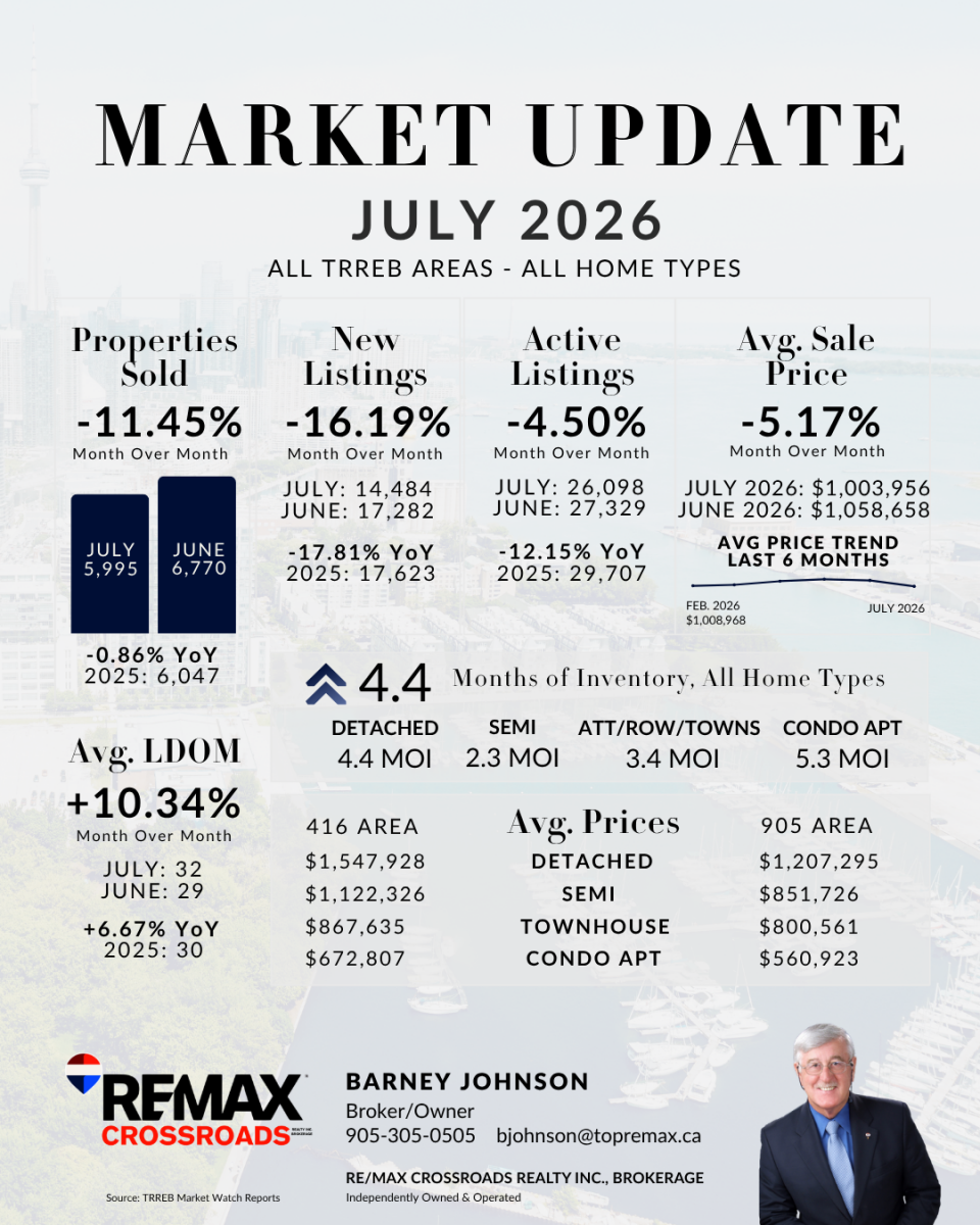 TRREB Market Watch July 2026 - month-over-month and year-over-year real estate statistics for the Greater Toronto Area
